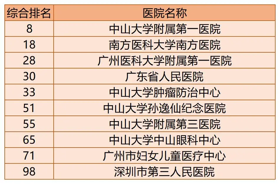 全国百强医院榜单出炉!你的家乡有几家上榜了?