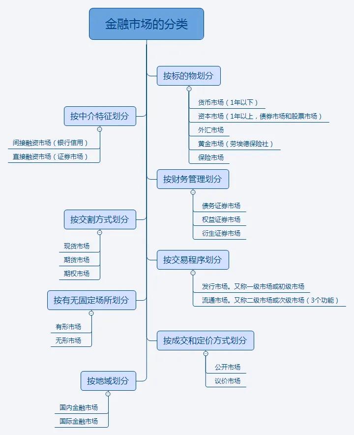 金融市场分类及其构成要素