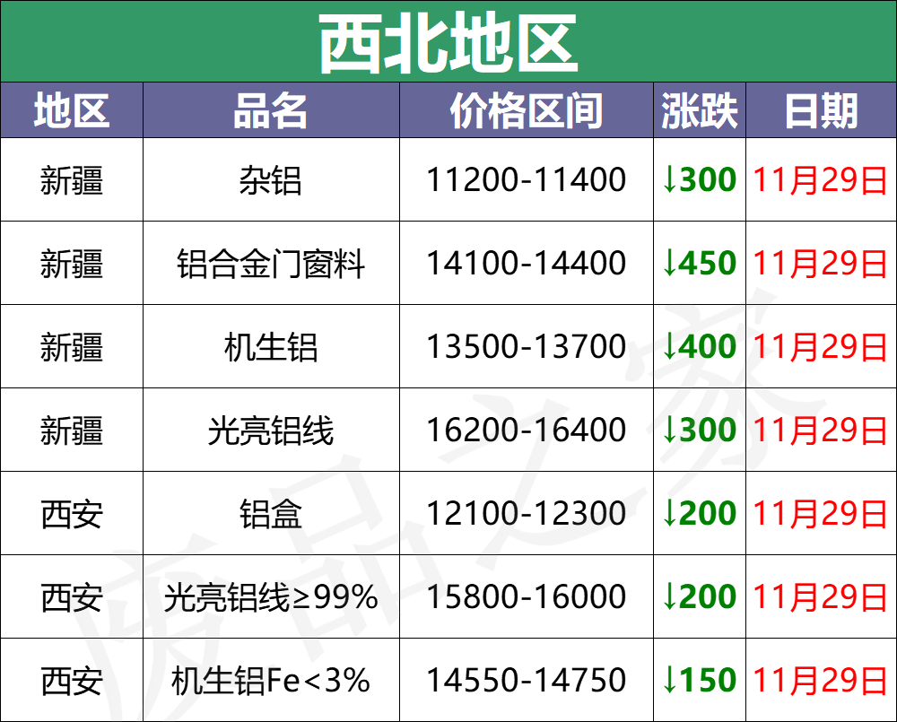 最新11月29日全国铝业厂家收购价格汇总（附价格表）