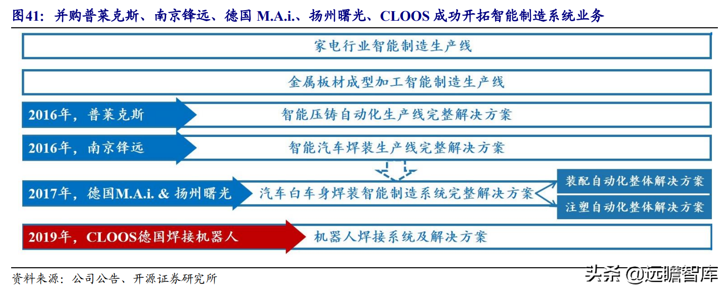 国产工业机器人龙头，埃斯顿：内外双轮筑深护城河，市场成效显著