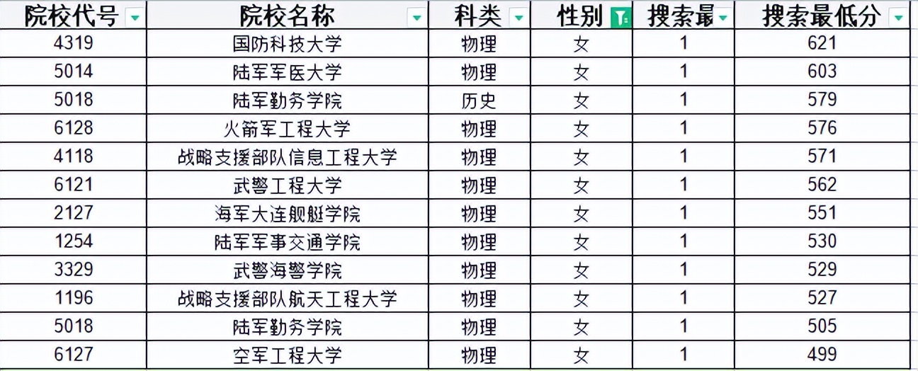 重庆军校、警校及定向军士提前批招生，2022年面试体检分数线划定