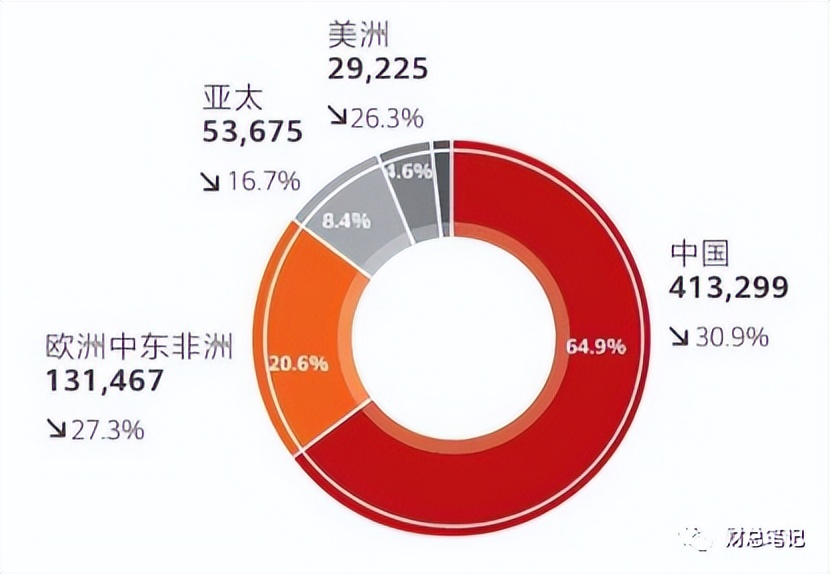 财务人究竟该如何做经营分析？——以华为财报为例