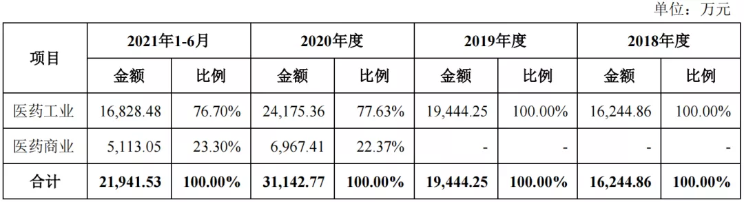 赛灵药业拟IPO:过于依赖单一产品,新增产能消化存疑