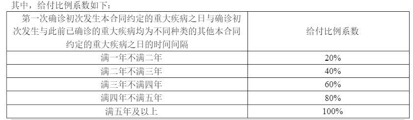 新一年首度更新，2022年重疾险就该这么买