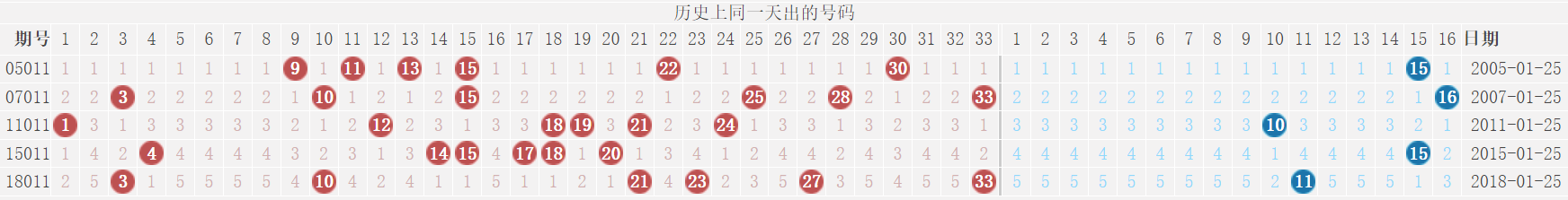 双色球22011期：历史上红球4连号18-19-20-21开出过2次