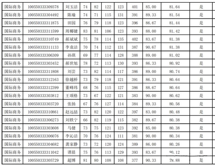 建议收藏！南开大学考研难度分析