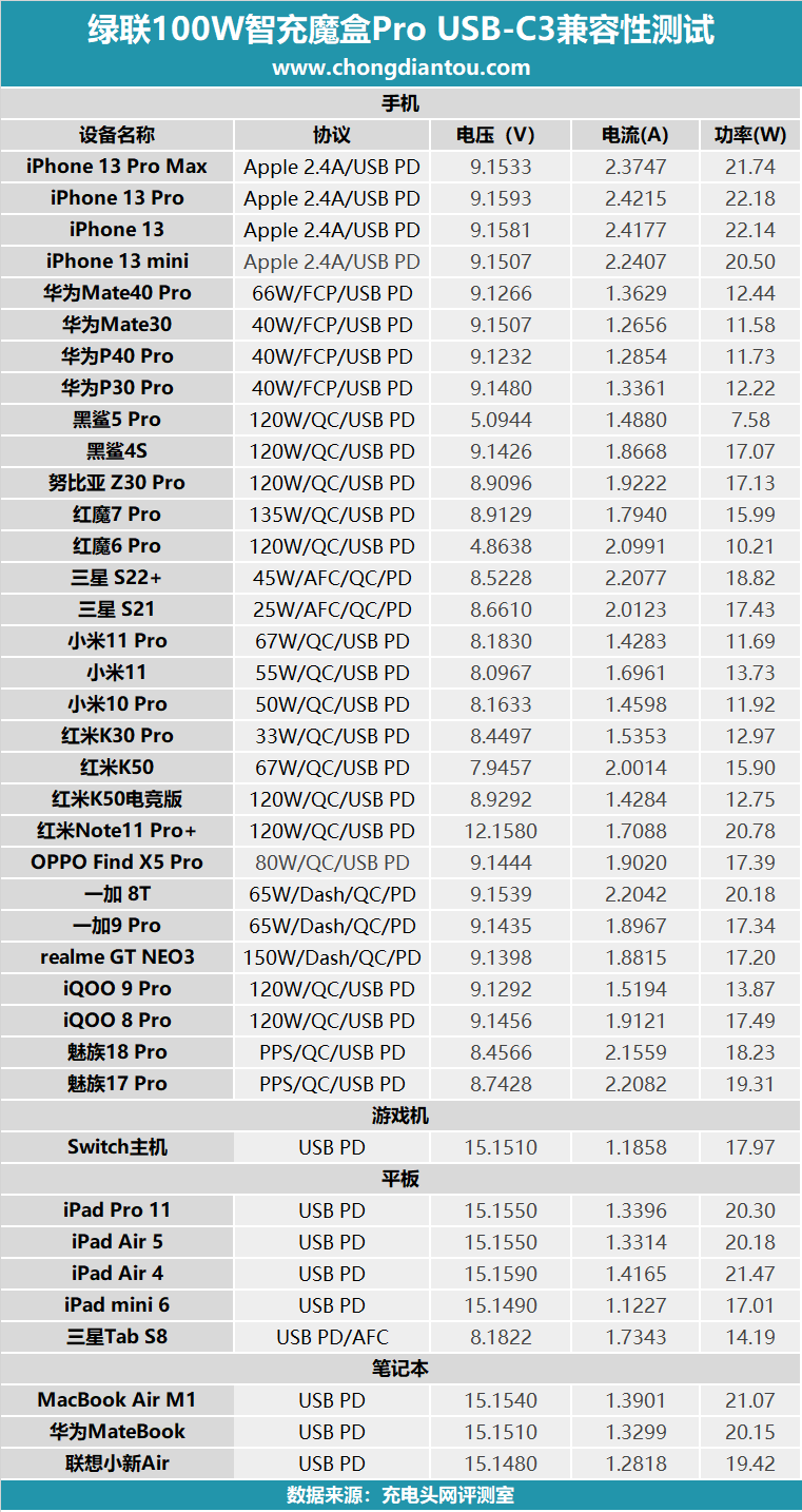 绿联100W智充魔盒Pro体验：多设备快充一个就够了