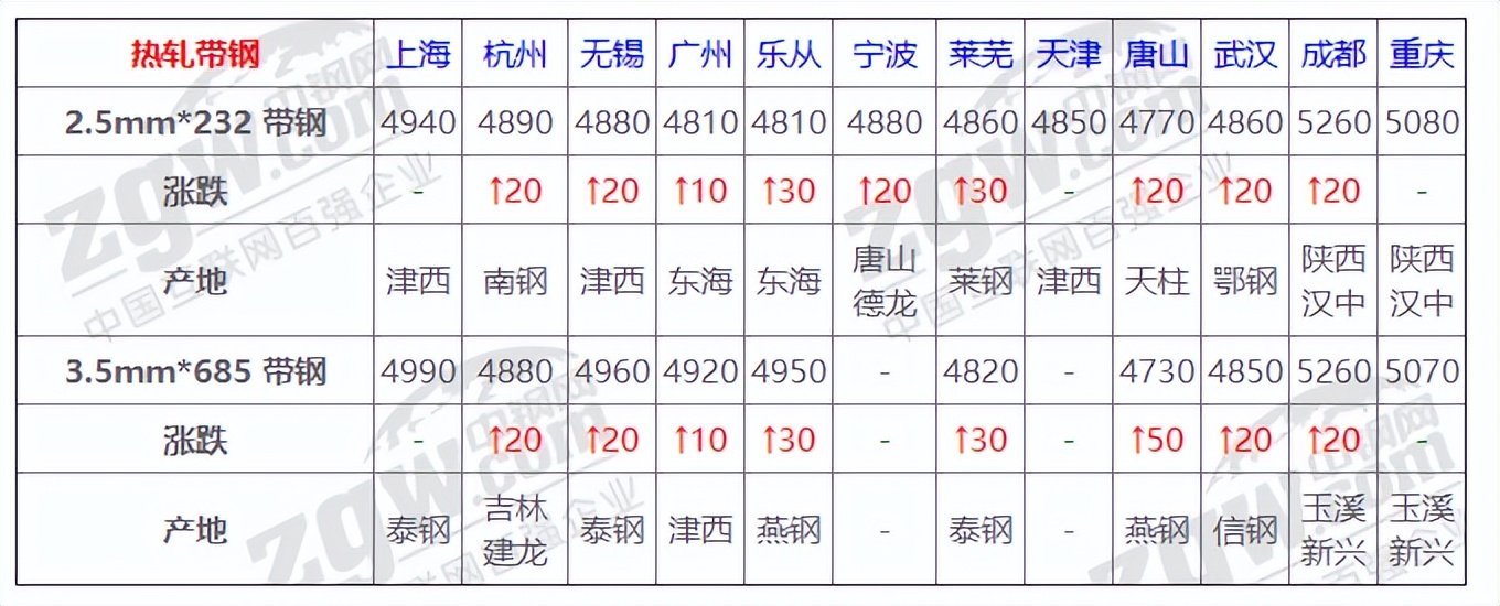 5月20日全国钢材实时价格