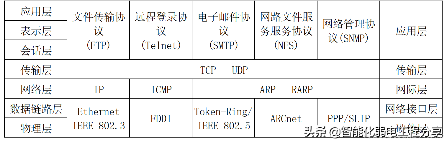 中继器、集线器、网桥、交换机、路由器、网关大总结，通俗易懂