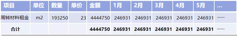做预算必备能力之一:房建项目成本测算