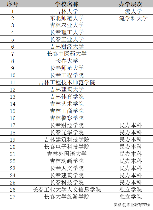 全国大学最多的城市（长春作为全国首位度最高的省会城市有多少好大学）