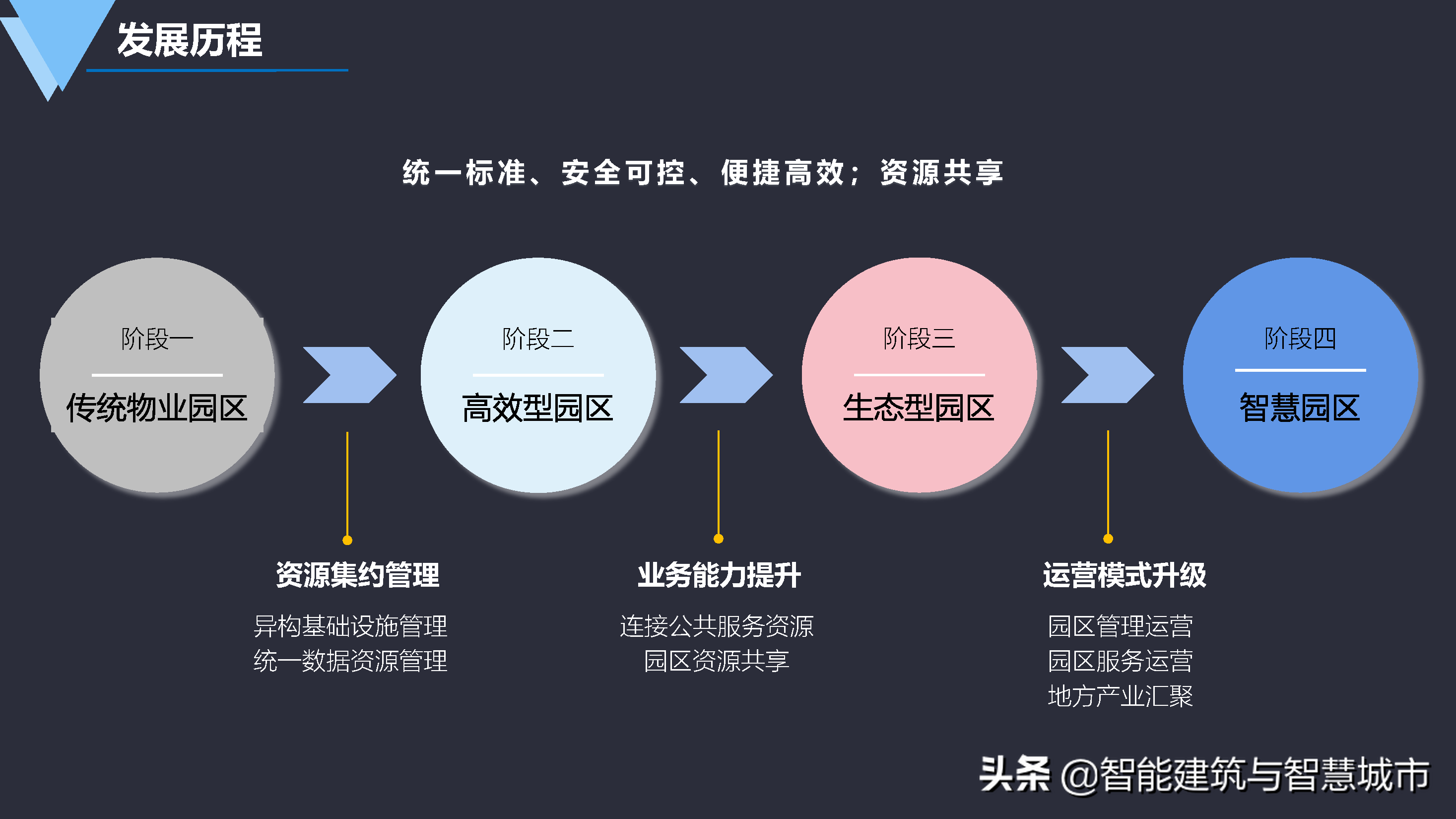 数字化智慧园区建设方案-统一标准、安全可控、便捷高效