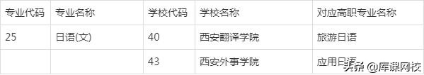 2022年陕西专升本招生专业变化解读，附：文史类院校及专业对照表