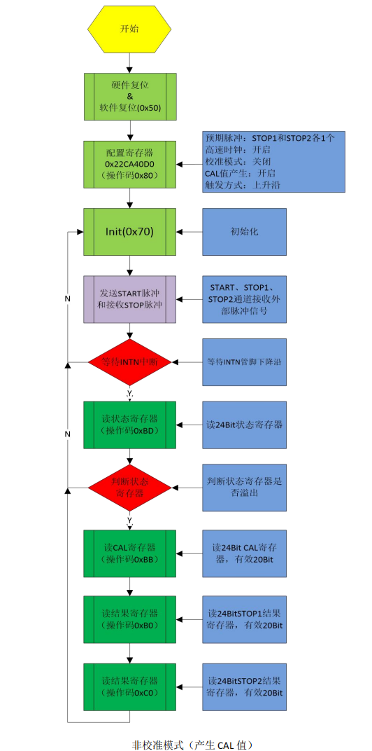 激光测距用高精度时间测量(TDC)电路MS1005参数