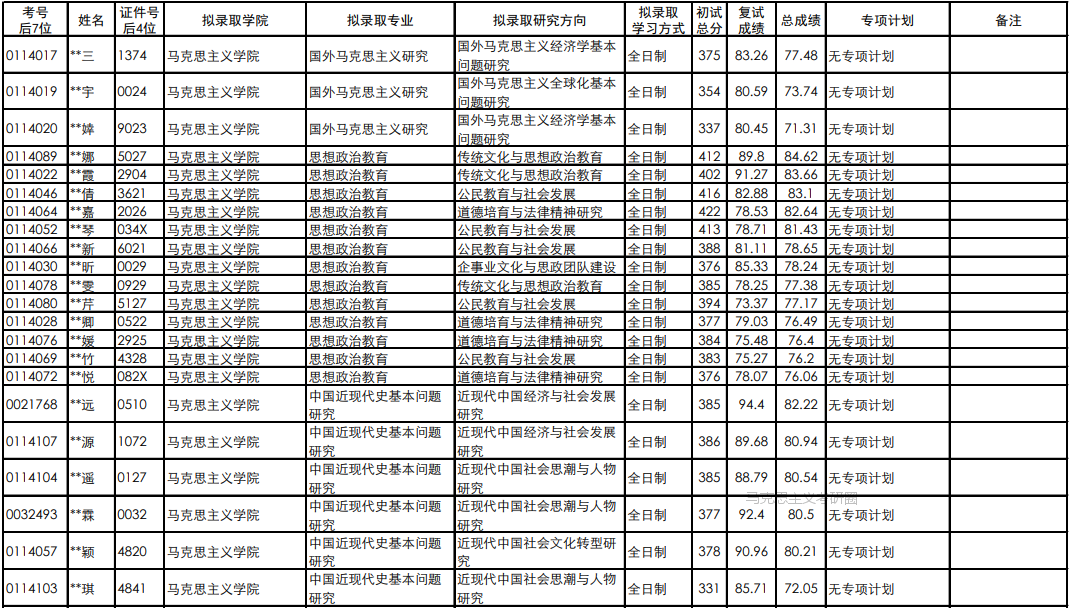 中国政法大学考研分析：马克思主义学院