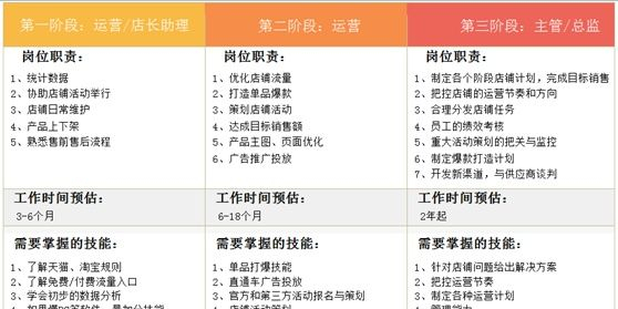 淘宝/天猫店铺运营主要做什么工作？