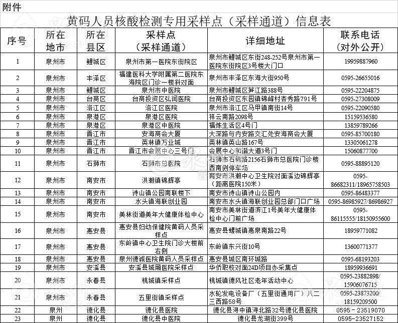 泉州疫情3月14日通报：新增本土确诊病例10例 开设核酸“黄码”人员专用采样点 丰泽、晋江等发布重要通告