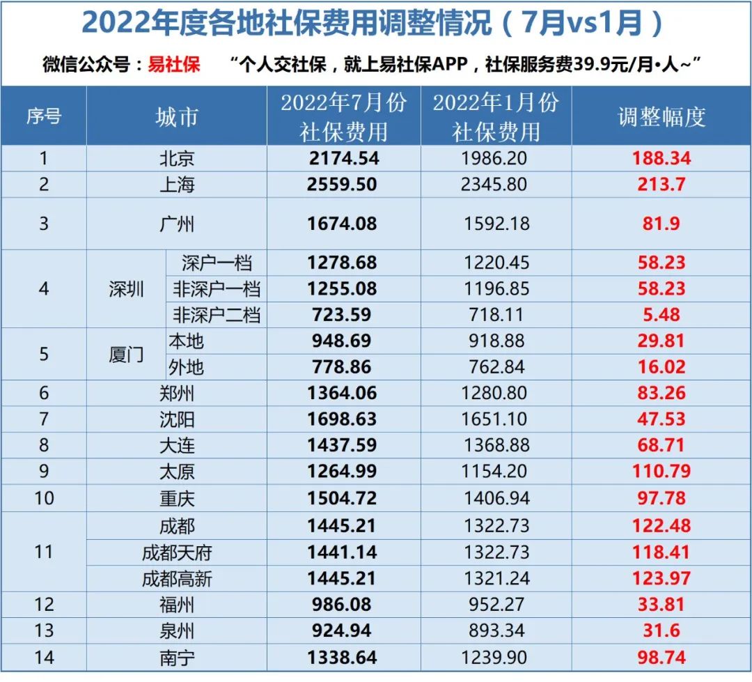 2022深圳社保缴费基数对照表