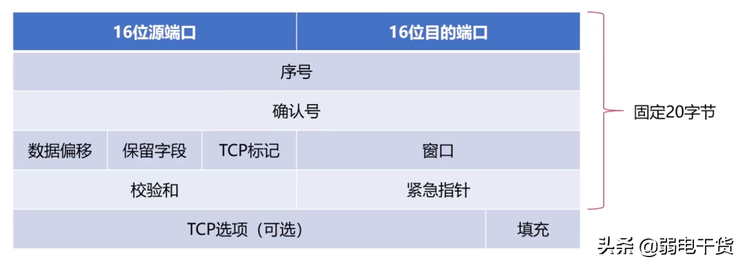 计算机系统弱电网络知识点全面总结（完整版）