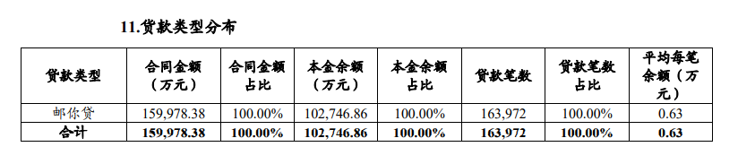 中邮消费金融去年净利润暴增206%至12.29亿元，疫情反复下沉客户群体还款风险受评级机构关注