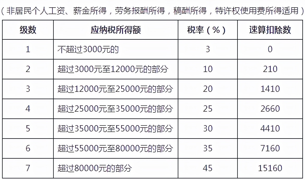 @造价人请查收，2022年超全个税税率表及预扣率表