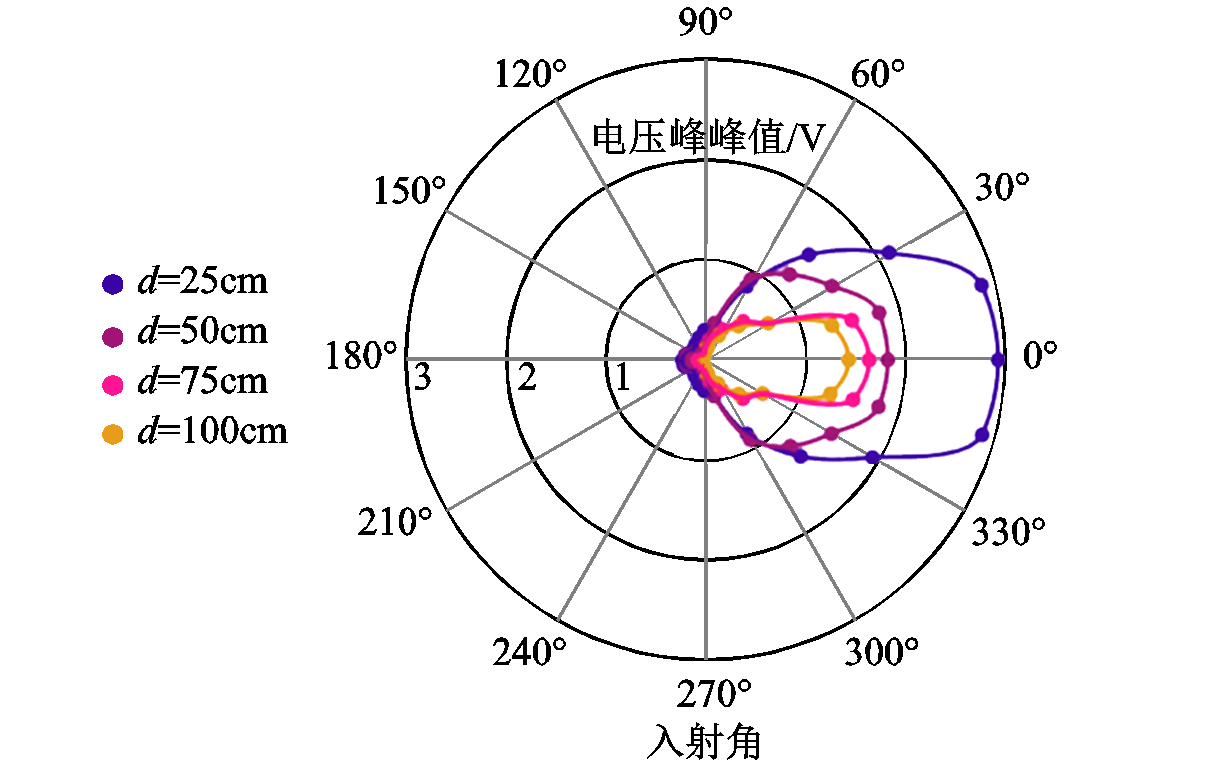 科研简报：EFPI光纤声波传感器在局部放电检测应用中的问题