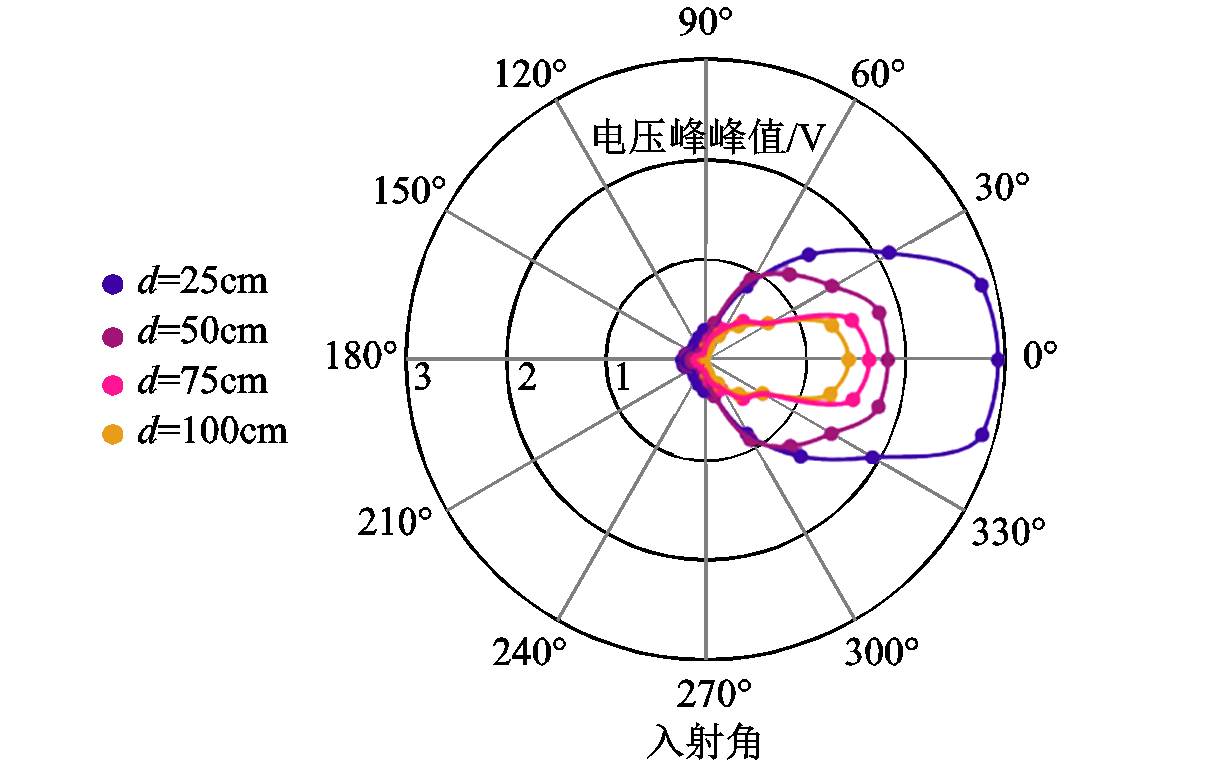 科研簡報：EFPI光纖聲波傳感器在局部放電檢測應(yīng)用中的問題