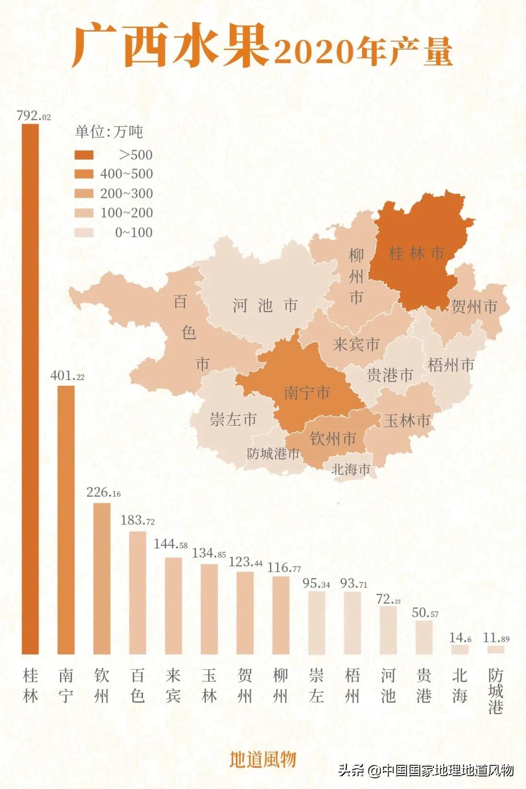 557亿斤！5个第一！3个第二！水果大省广西，到底有多“豪”？