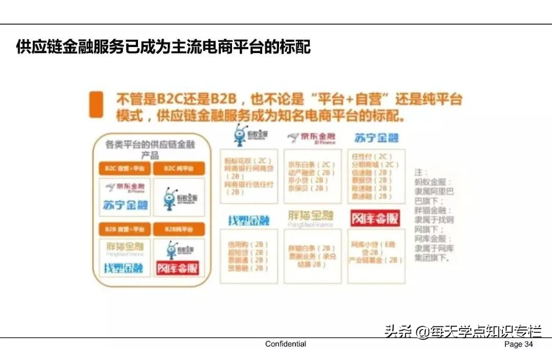 中国供应链金融详解 PPT