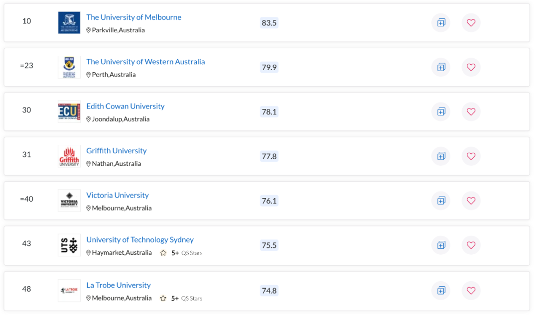 QS世界大学学科排名出炉！澳洲多校表现亮眼，一专业拿下全球第一