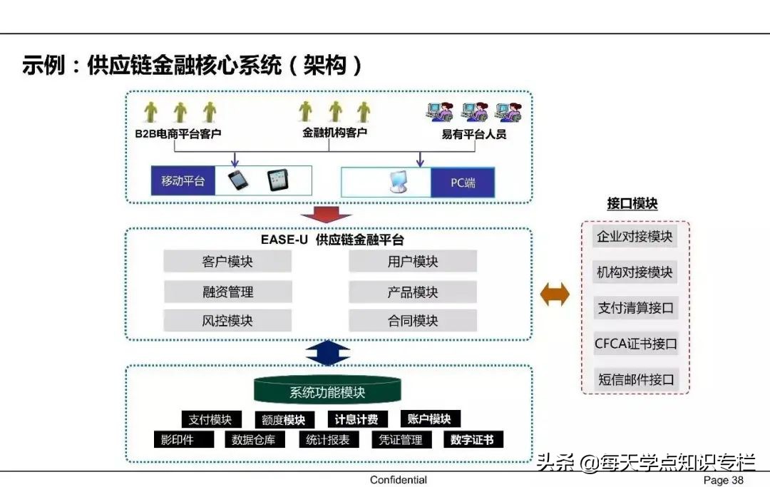 中国供应链金融详解 PPT