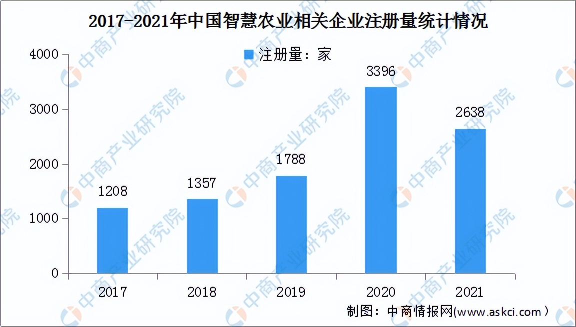 2022年中国智慧农业行业市场前景及投资研究预测报告