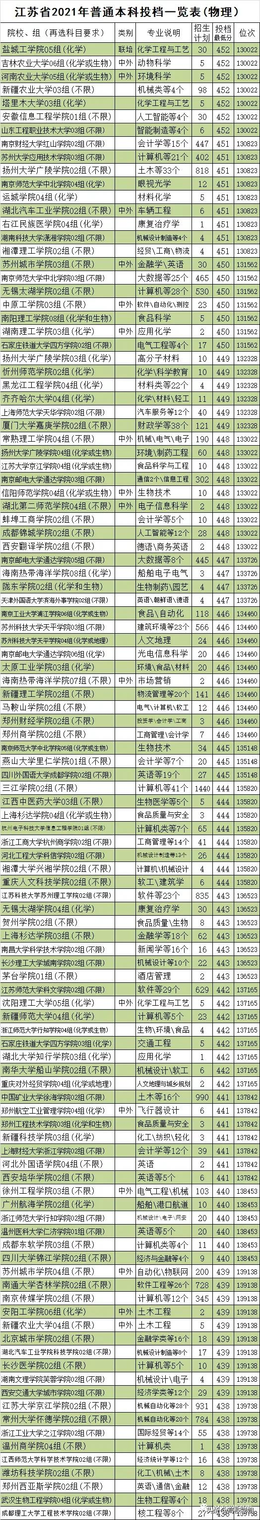 2021江苏高考物理类院校+组别+选科+类别+专业+招生+投档+位次