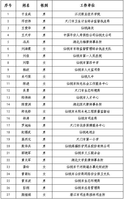 湖北省人民检察院汉江分院首届听证员拟任人员公示