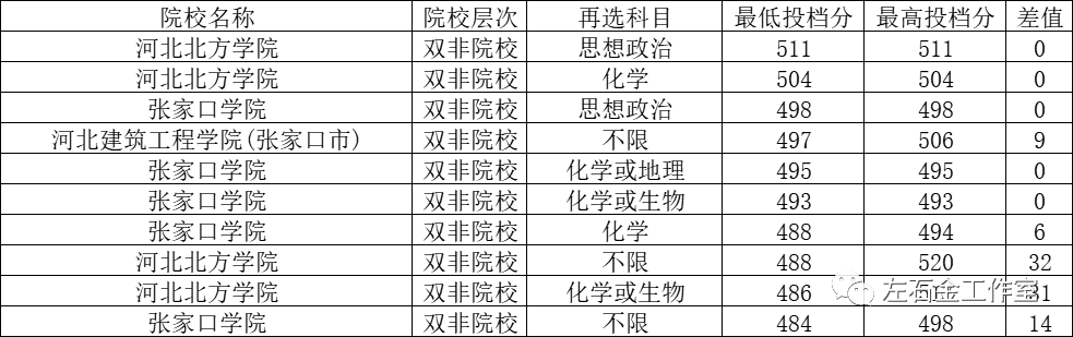 2021年地处张家口的高校在河北的招生情况