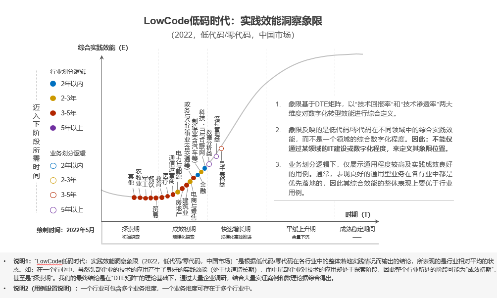金融领域用例解读——中国低代码/零代码落地实践