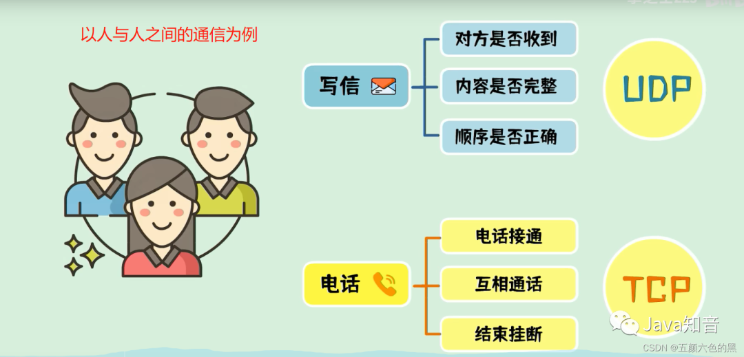 圖文并茂，講解TCP和UDP協(xié)議的原理以及區(qū)別