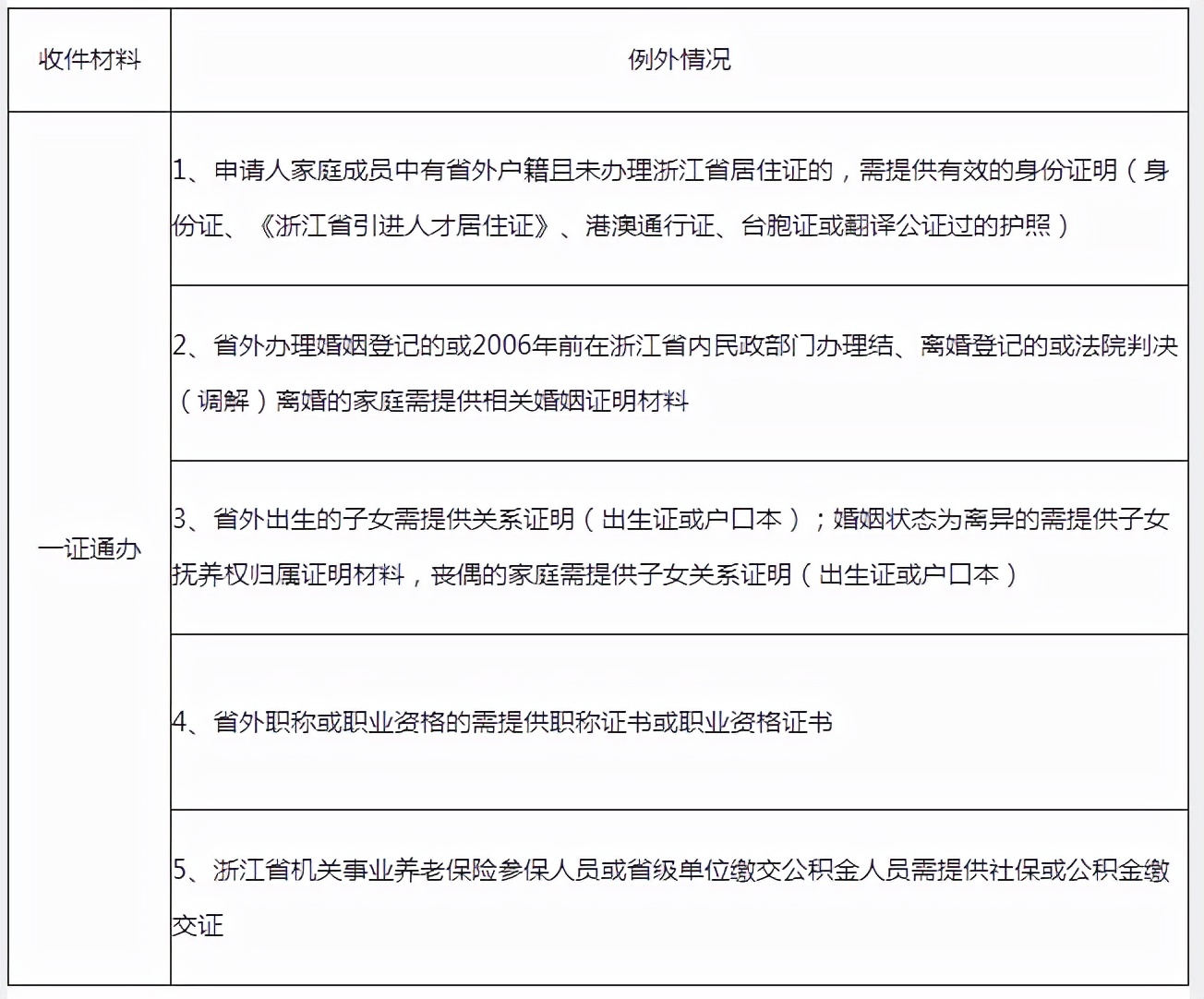 杭州公租房申请条件2021，你满足条件吗？