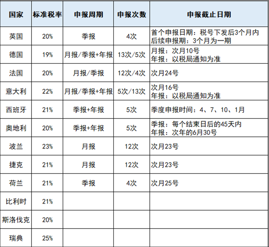 VAT是什么？怎么注册？怎么缴税？怎么计算？