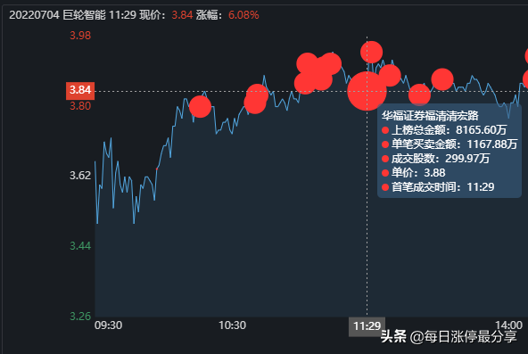 巨轮智能战役，清宏路成功卖出1.72亿，回顾他这12天的操作