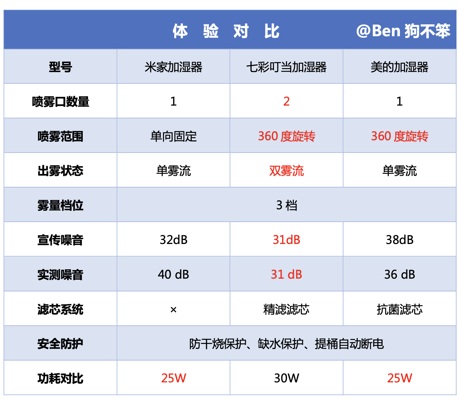 加湿器值得买吗？攻略+清单+对比+测试，全方位带你避坑