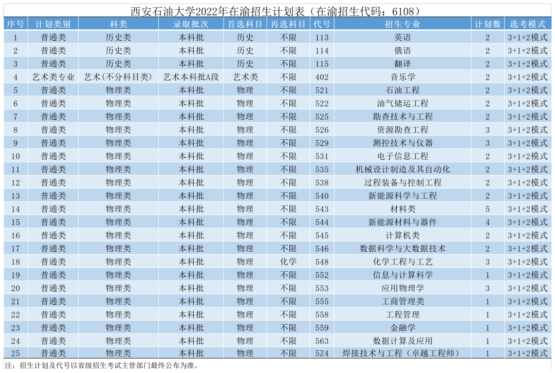权威发布 | 西安石油大学2022年本科招生计划