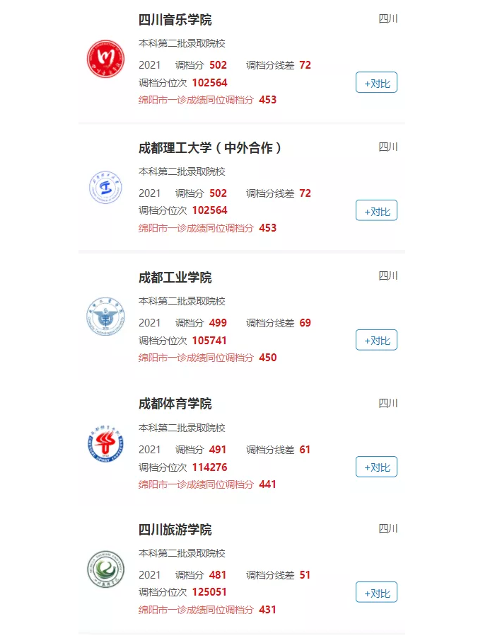 成都晋升为全国超大城市，不到一本线，在成都有哪些本科可以上？