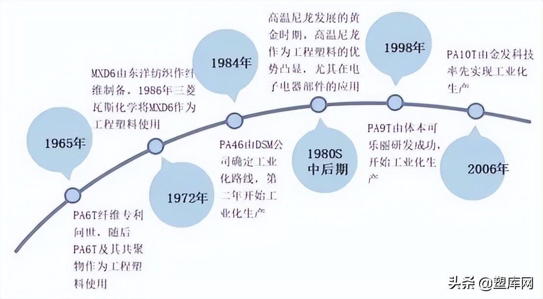 高温尼龙发展到哪里了？解析发展现状及市场现状