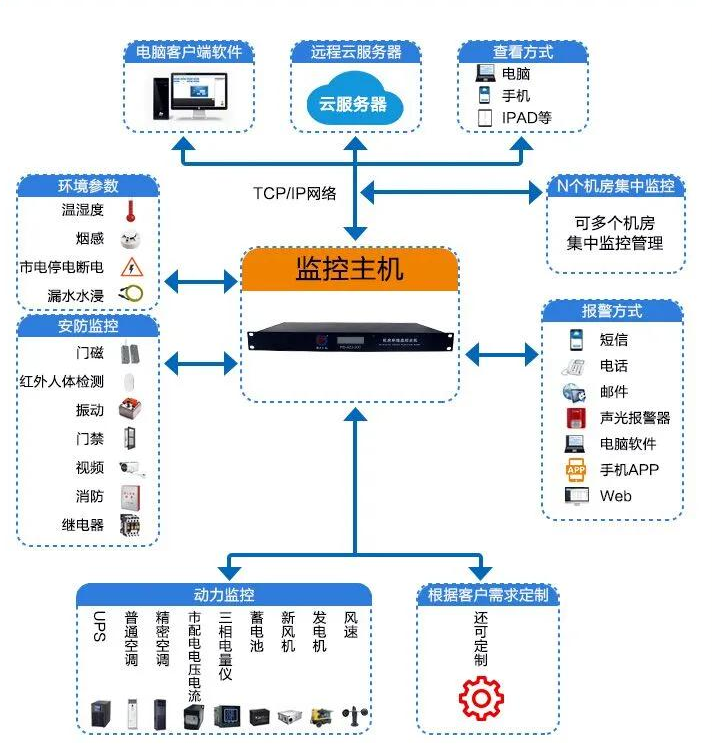 疫情后时代,对智慧机房产生的思考