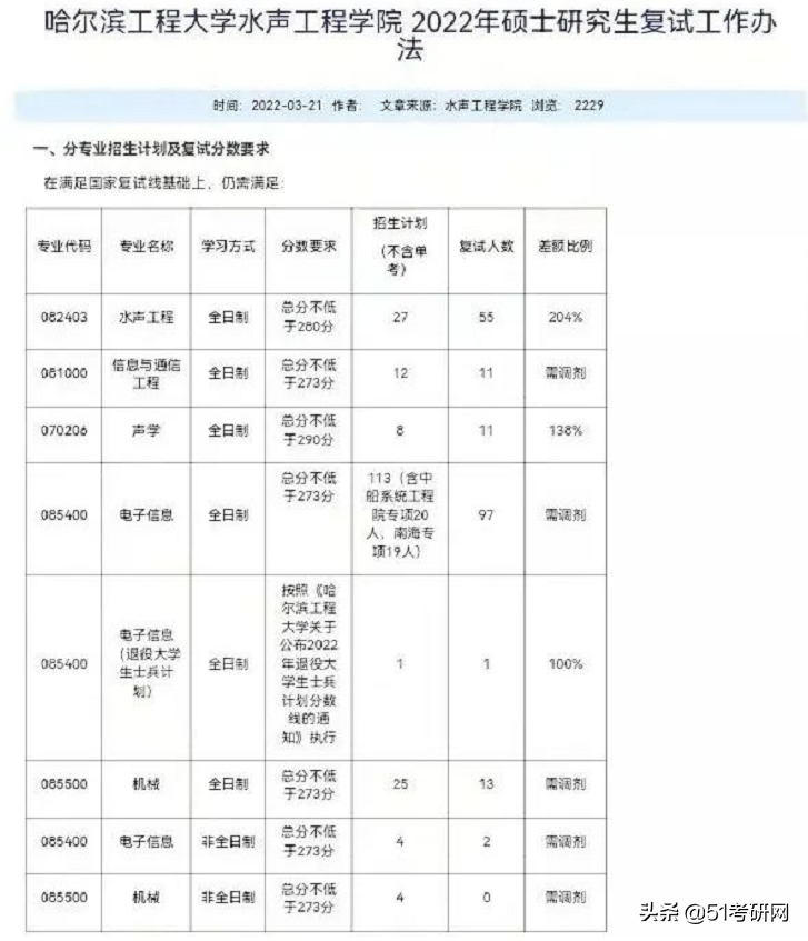 超强实力派211，不少专业报考热度低，年年招调剂，缺额近千人