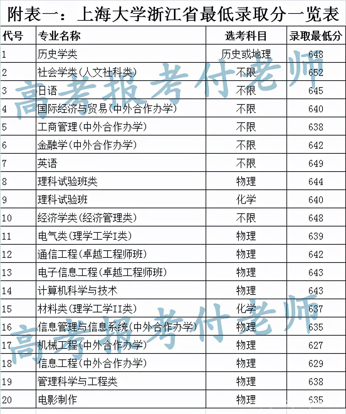 上海大学解析，2021年各省录取分数和专业录取分数以及选科要求