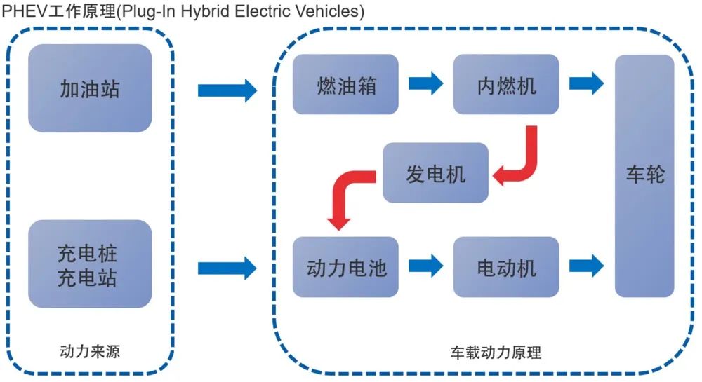 浅谈新能源汽车分类