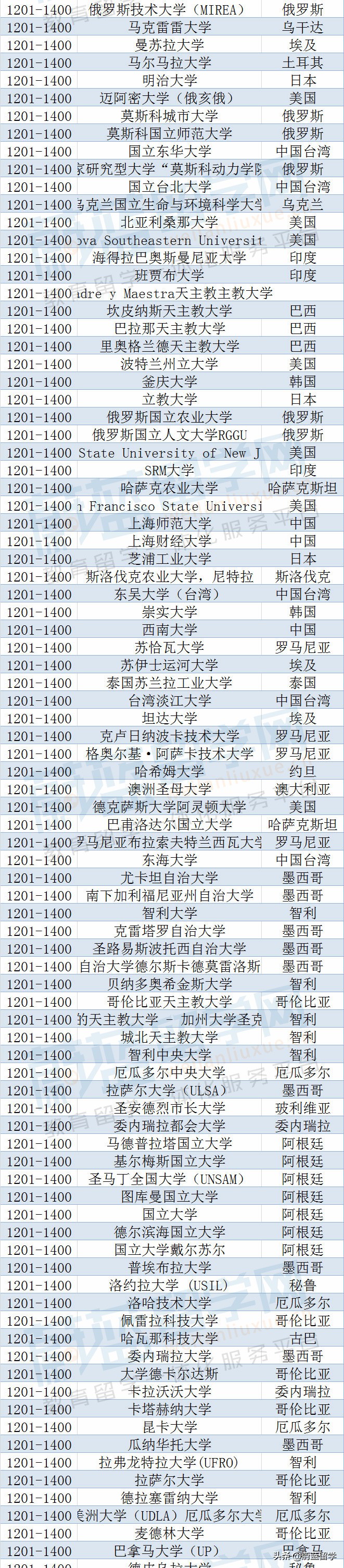 2023年qs世界大学排名完整版发布！（1418所）