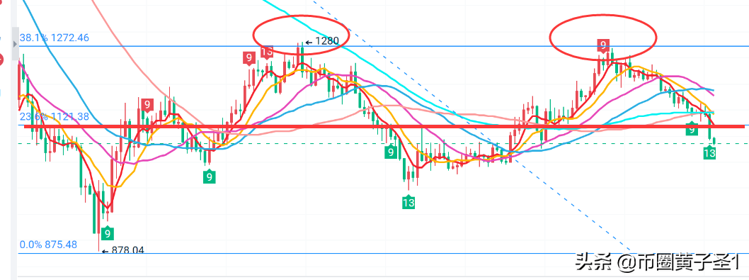 美联储加息在即！以太坊蔓延的跌势又将开启？
